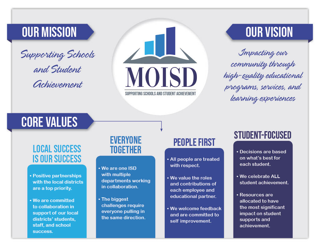 MOISD Mission, Vision, and Core Values